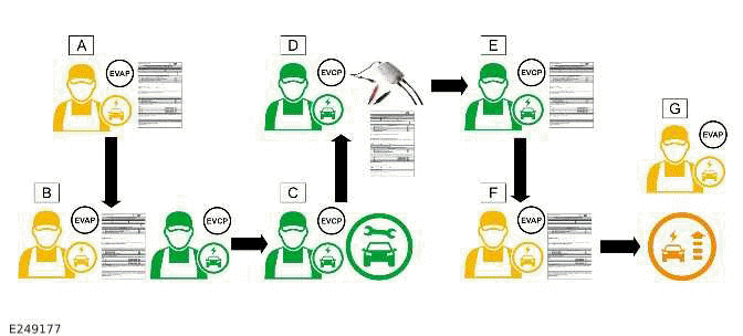 Electric Vehicle Safety Rules